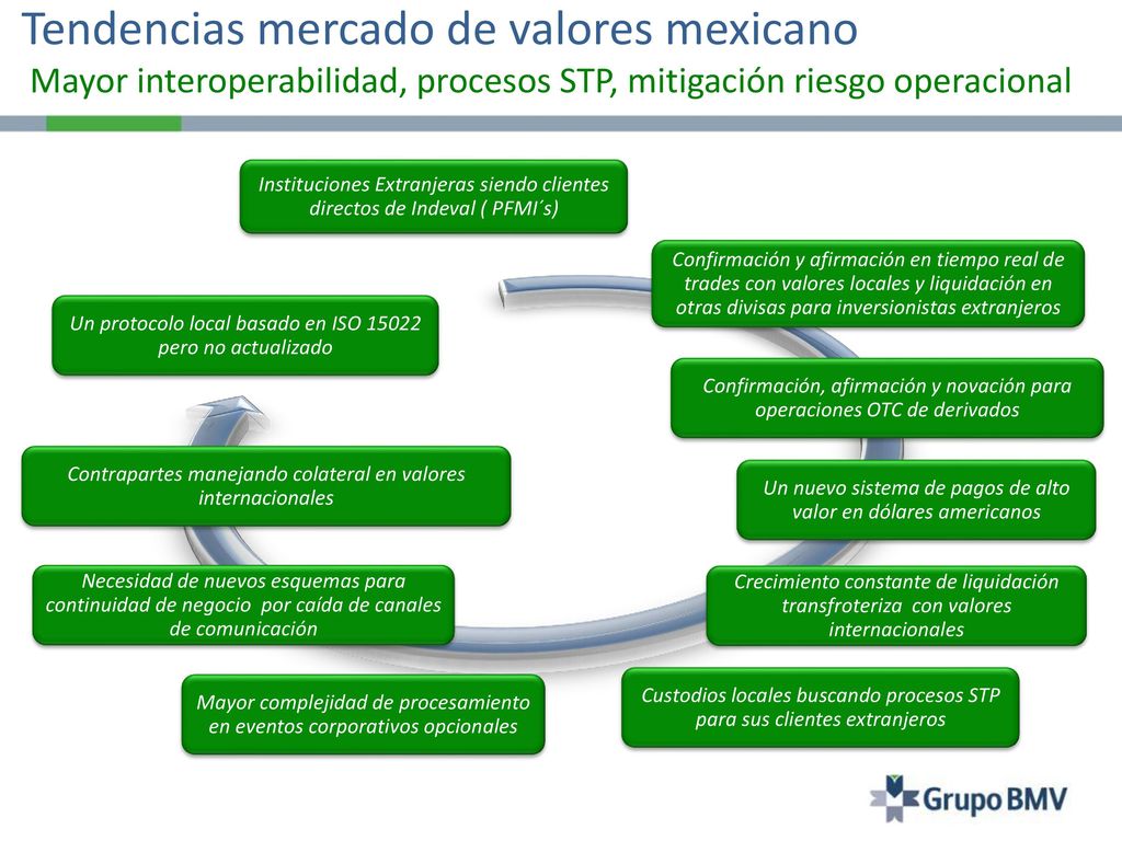 Tendencias mercado de valores mexicano Mayor interoperabilidad, procesos STP, mitigación riesgo operacional