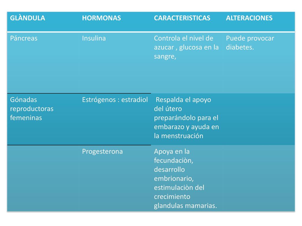 GLÀNDULA HORMONAS. CARACTERISTICAS. ALTERACIONES. Páncreas. Insulina. Controla el nivel de azucar , glucosa en la sangre,