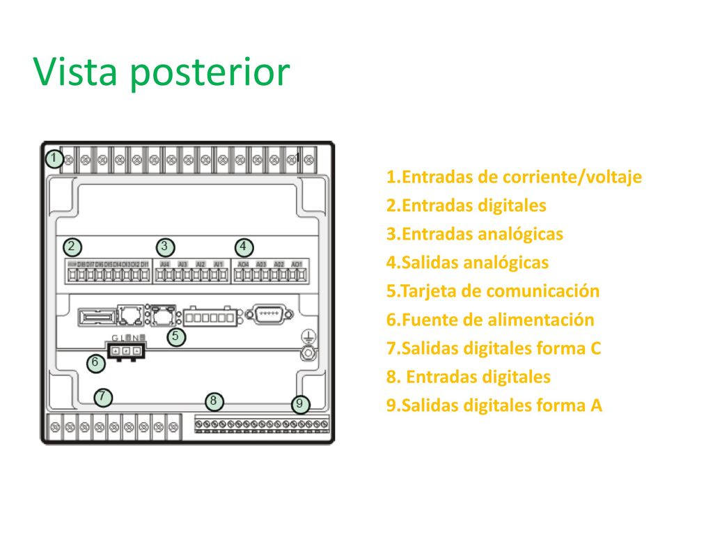 Vista posterior 1.Entradas de corriente/voltaje 2.Entradas digitales