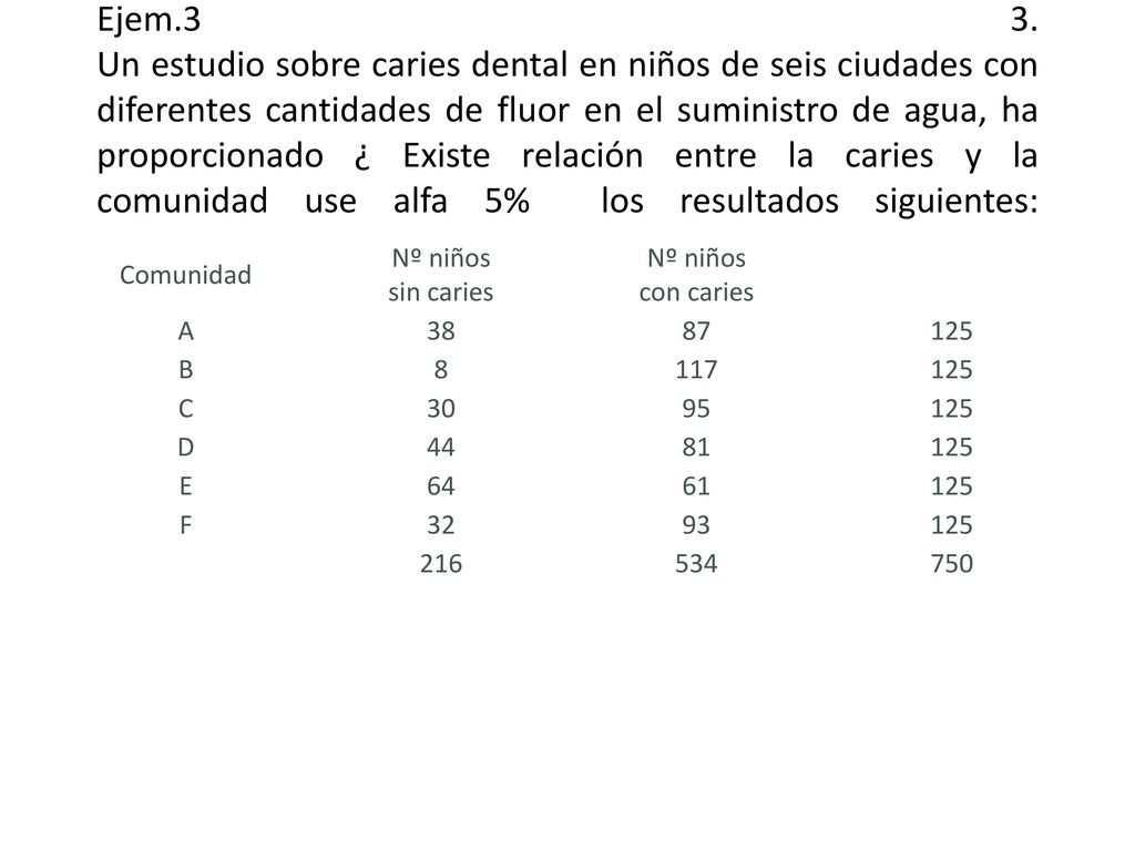 Ejem. Ejem.3 3. Un estudio sobre caries dental en niños de seis ciudades con diferentes cantidades de fluor en el suministro de agua, ha proporcionado ¿ Existe relación entre la caries y la comunidad use alfa 5% los resultados siguientes: