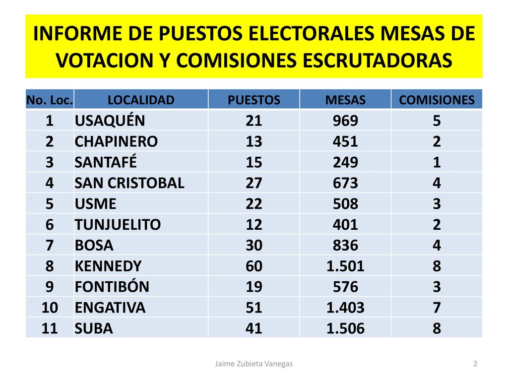 INFORME DE PUESTOS ELECTORALES MESAS DE VOTACION Y COMISIONES ESCRUTADORAS