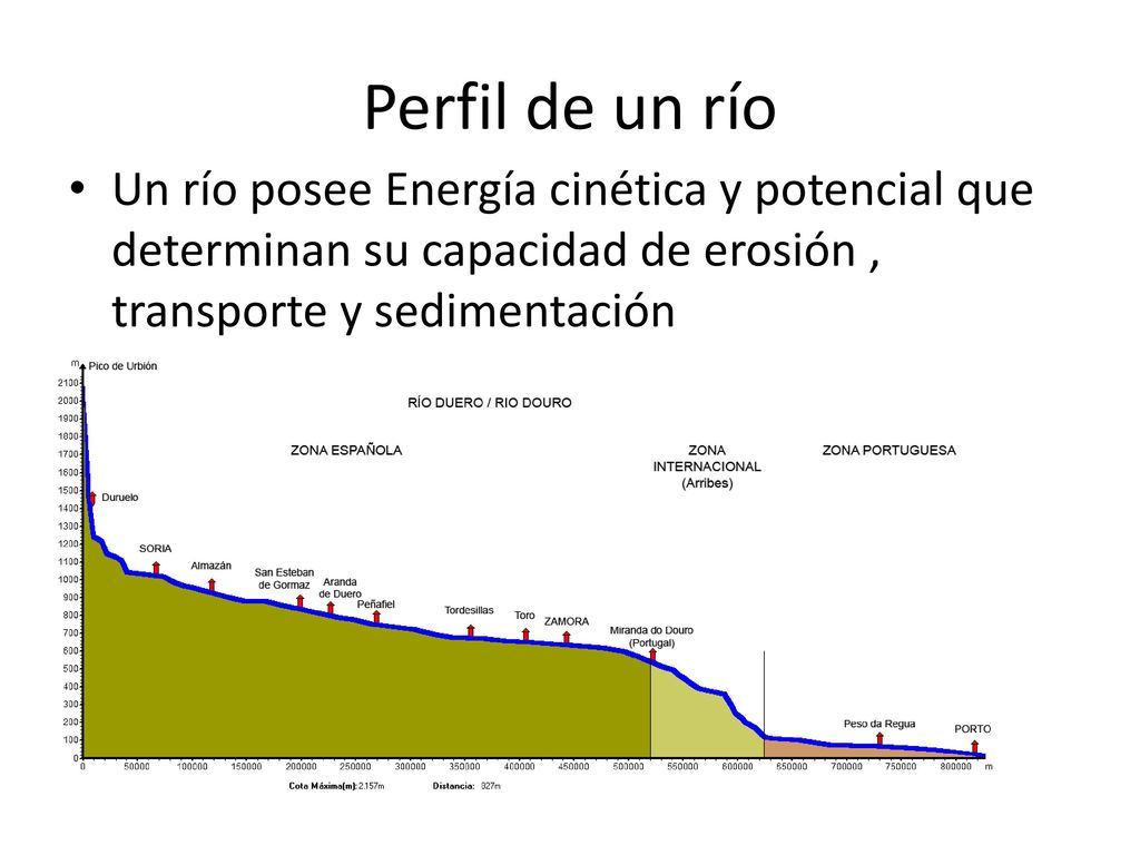 Perfil de un río Un río posee Energía cinética y potencial que determinan su capacidad de erosión , transporte y sedimentación.
