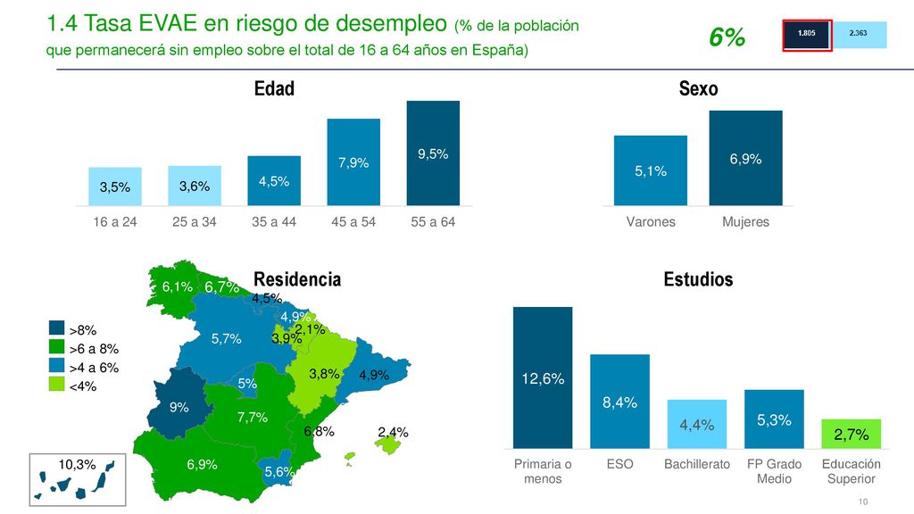 6% 1.4 Tasa EVAE en riesgo de desempleo (% de la población que permanecerá sin empleo sobre el total de 16 a 64 años en España)