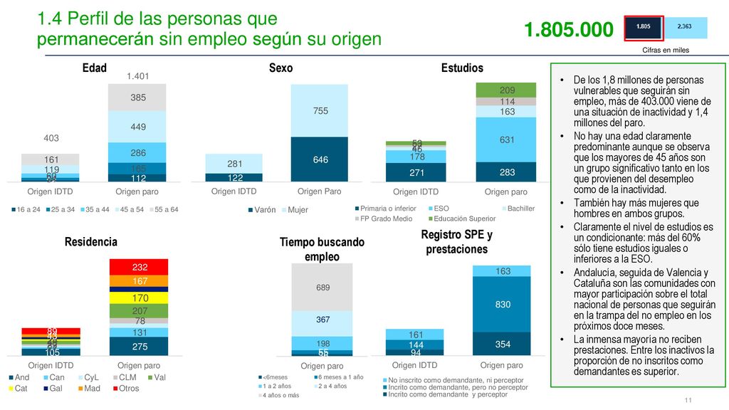 1.4 Perfil de las personas que permanecerán sin empleo según su origen