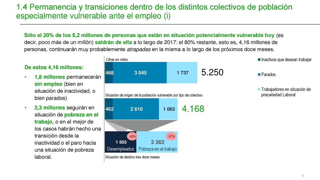 1.4 Permanencia y transiciones dentro de los distintos colectivos de población especialmente vulnerable ante el empleo (i)