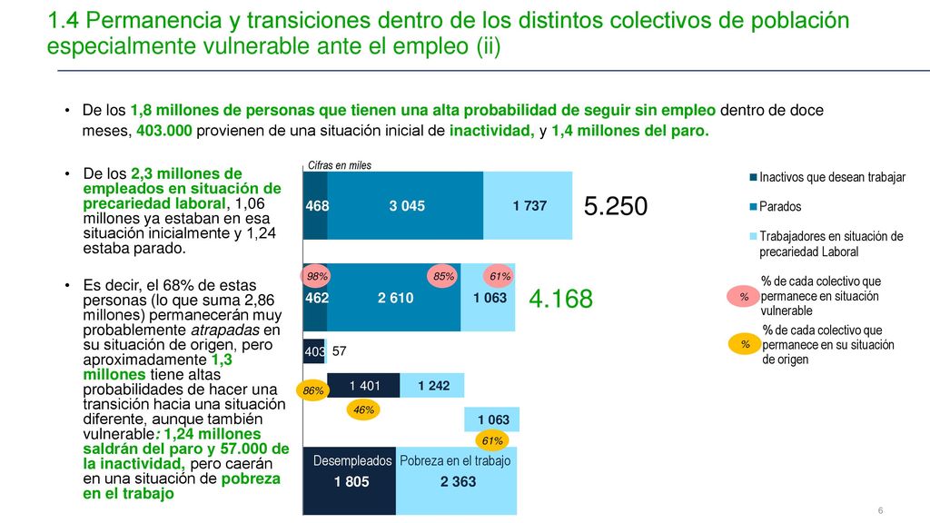 1.4 Permanencia y transiciones dentro de los distintos colectivos de población especialmente vulnerable ante el empleo (ii)