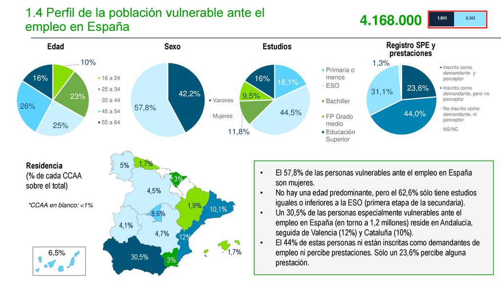 1.4 Perfil de la población vulnerable ante el empleo en España