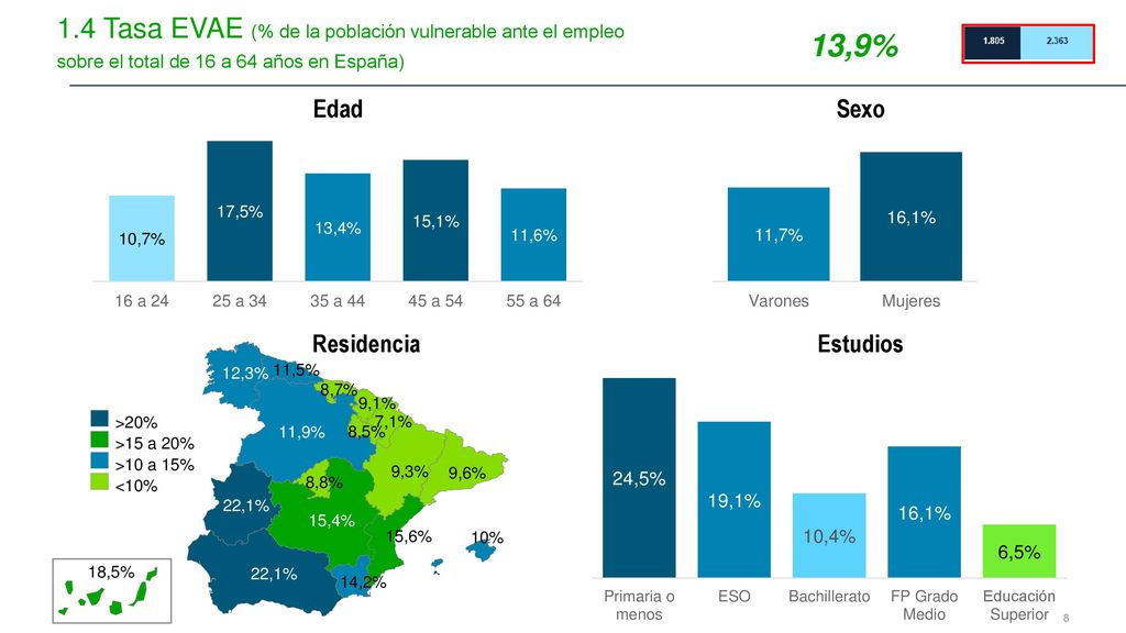 13,9% 1.4 Tasa EVAE (% de la población vulnerable ante el empleo sobre el total de 16 a 64 años en España)