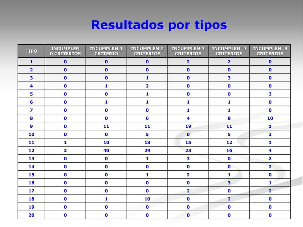 Resultados por tipos TIPO INCUMPLEN 0 CRITERIOS INCUMPLEN 1 CRITERIO