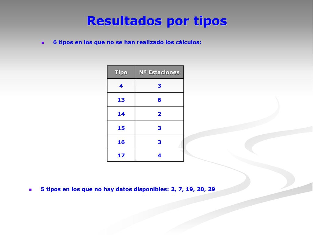 Resultados por tipos 6 tipos en los que no se han realizado los cálculos: Tipo. Nº Estaciones. 4.