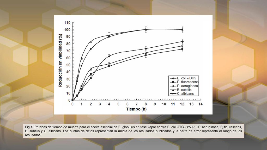 Fig 1. Pruebas de tiempo de muerte para el aceite esencial de E