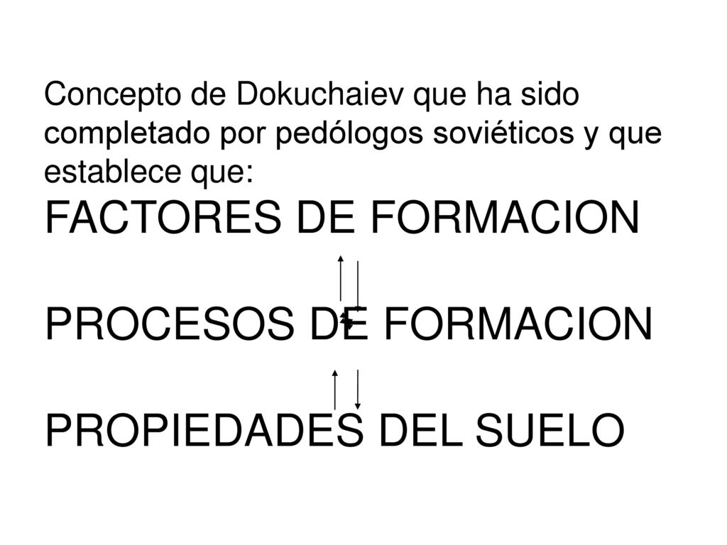 Concepto de Dokuchaiev que ha sido completado por pedólogos soviéticos y que establece que: FACTORES DE FORMACION PROCESOS DE FORMACION PROPIEDADES DEL SUELO