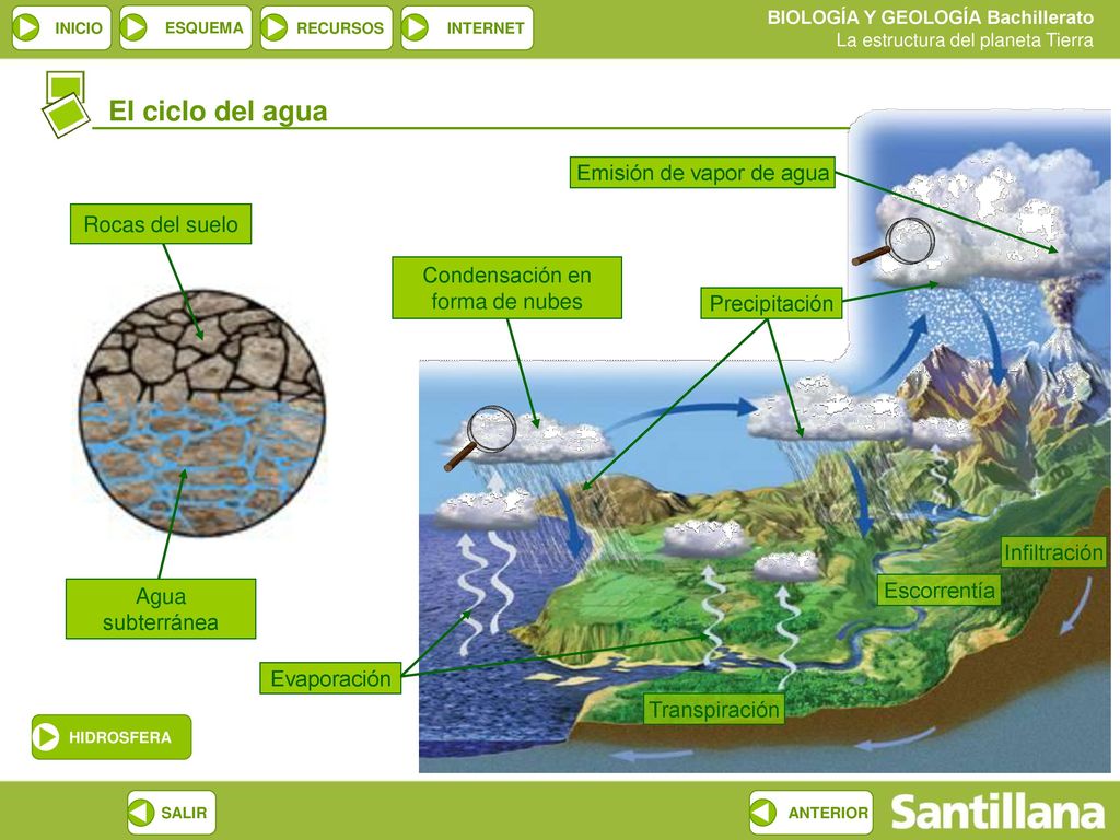 El ciclo del agua Emisión de vapor de agua Rocas del suelo