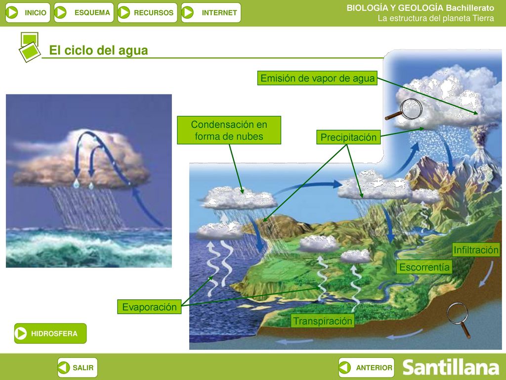 El ciclo del agua Emisión de vapor de agua