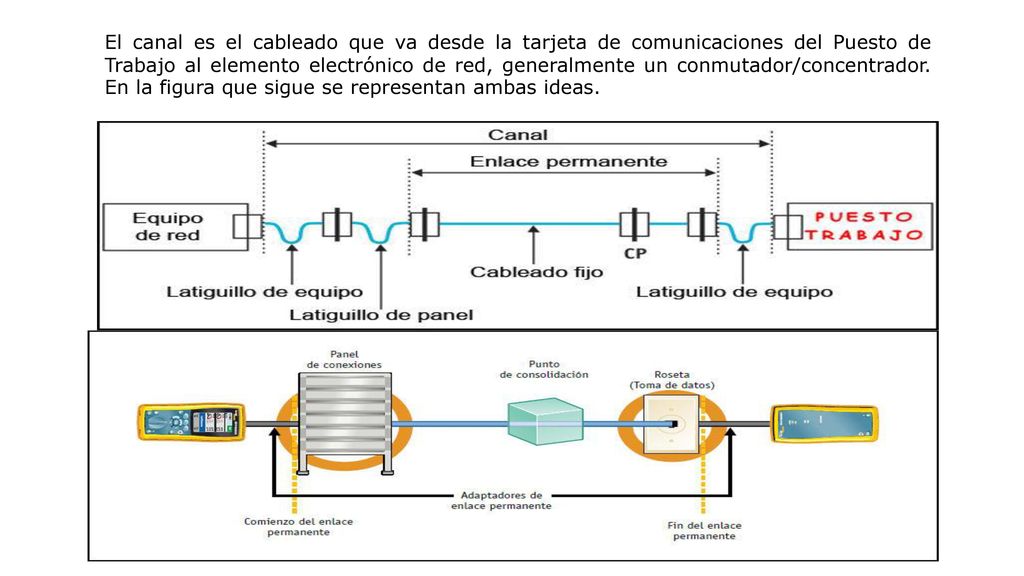 El canal es el cableado que va desde la tarjeta de comunicaciones del Puesto de Trabajo al elemento electrónico de red, generalmente un conmutador/concentrador.