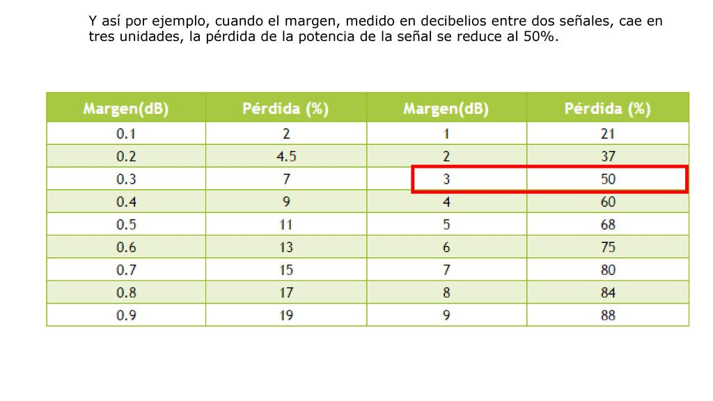 Y así por ejemplo, cuando el margen, medido en decibelios entre dos señales, cae en tres unidades, la pérdida de la potencia de la señal se reduce al 50%.