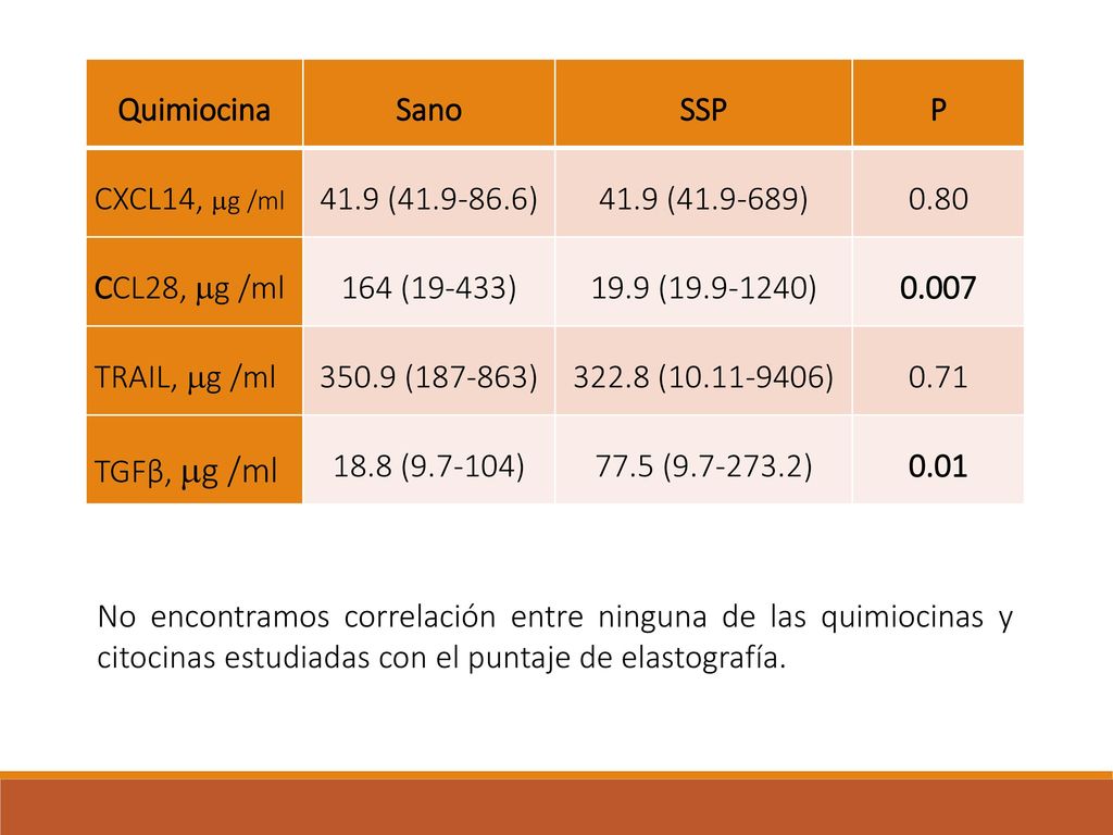 Quimiocina Sano. SSP. P. CXCL14, g /ml ( ) 41.9 ( ) CCL28, g /ml.