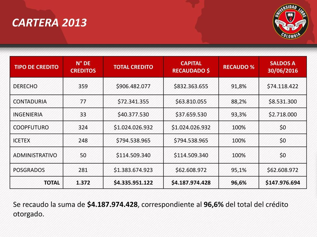 CARTERA 2013 TIPO DE CREDITO. N° DE CREDITOS. TOTAL CREDITO. CAPITAL RECAUDADO $ RECAUDO % SALDOS A 30/06/2016.