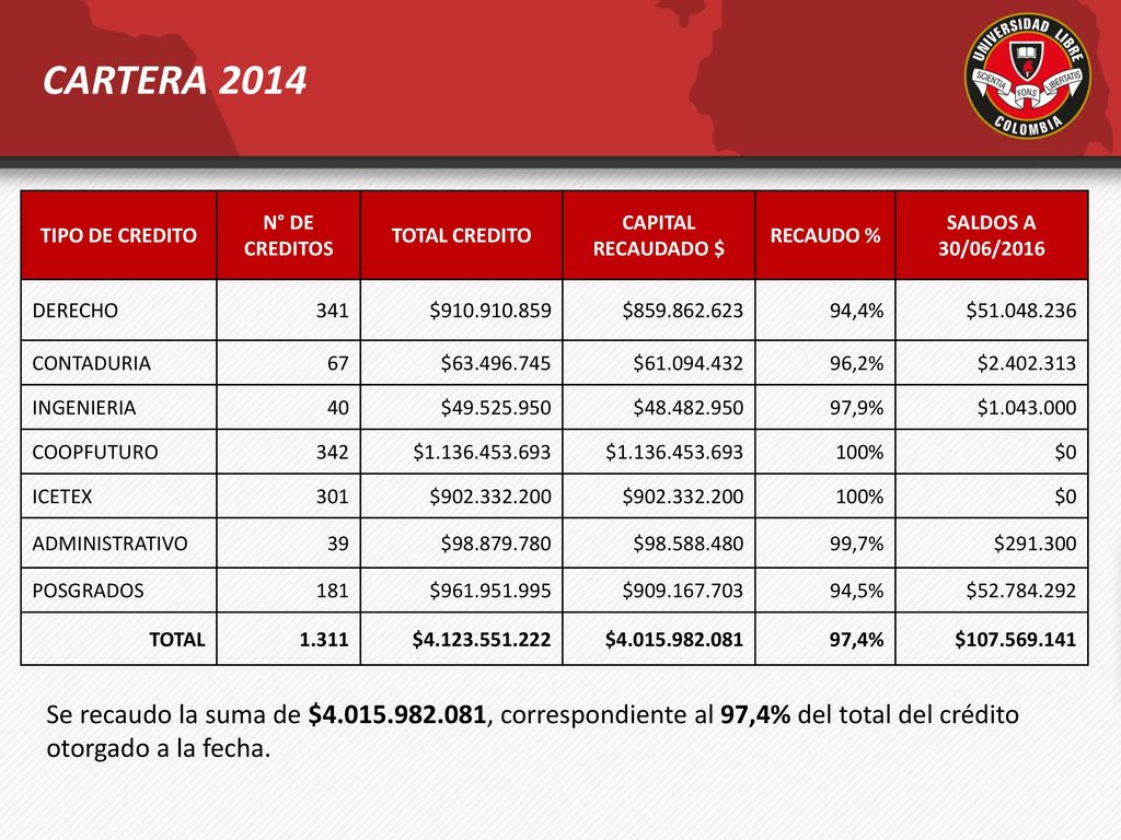 CARTERA 2014 TIPO DE CREDITO. N° DE CREDITOS. TOTAL CREDITO. CAPITAL RECAUDADO $ RECAUDO % SALDOS A 30/06/2016.