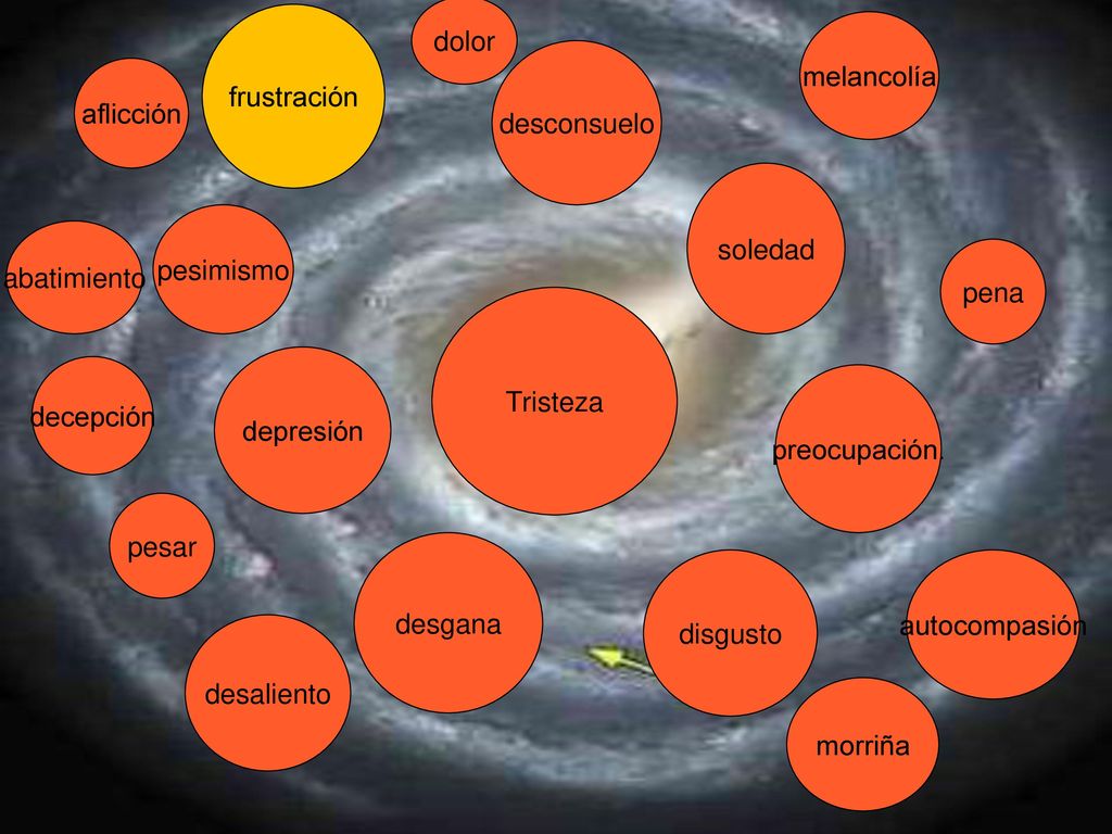 dolor frustración. melancolía. desconsuelo. aflicción. soledad. pesimismo. abatimiento. pena.