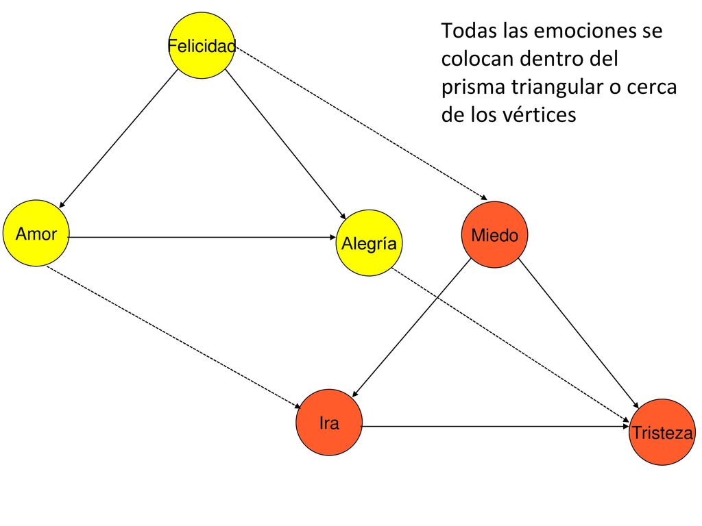Felicidad Todas las emociones se colocan dentro del prisma triangular o cerca de los vértices. Amor.