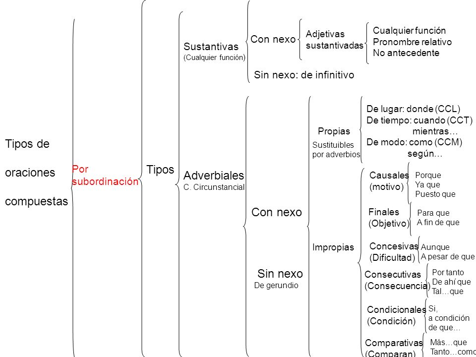 Tipos de oraciones Tipos compuestas Adverbiales Con nexo Sin nexo