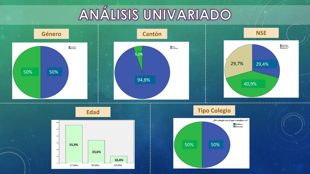 ANÁLISIS UNIVARIADO Género Cantón NSE Tipo Colegio Edad 94,8% 50%