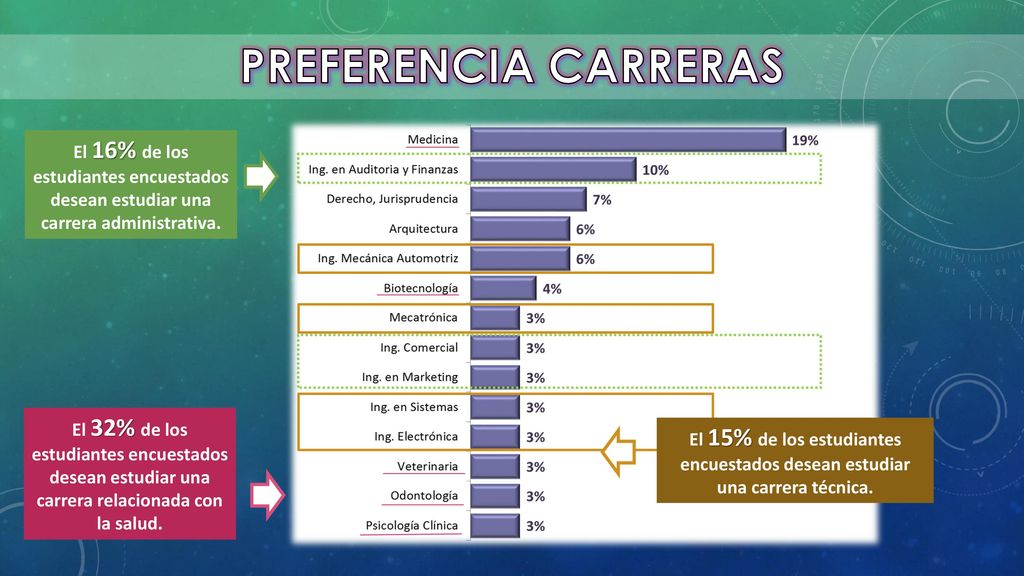 PREFERENCIA CARRERAS El 16% de los estudiantes encuestados desean estudiar una carrera administrativa.