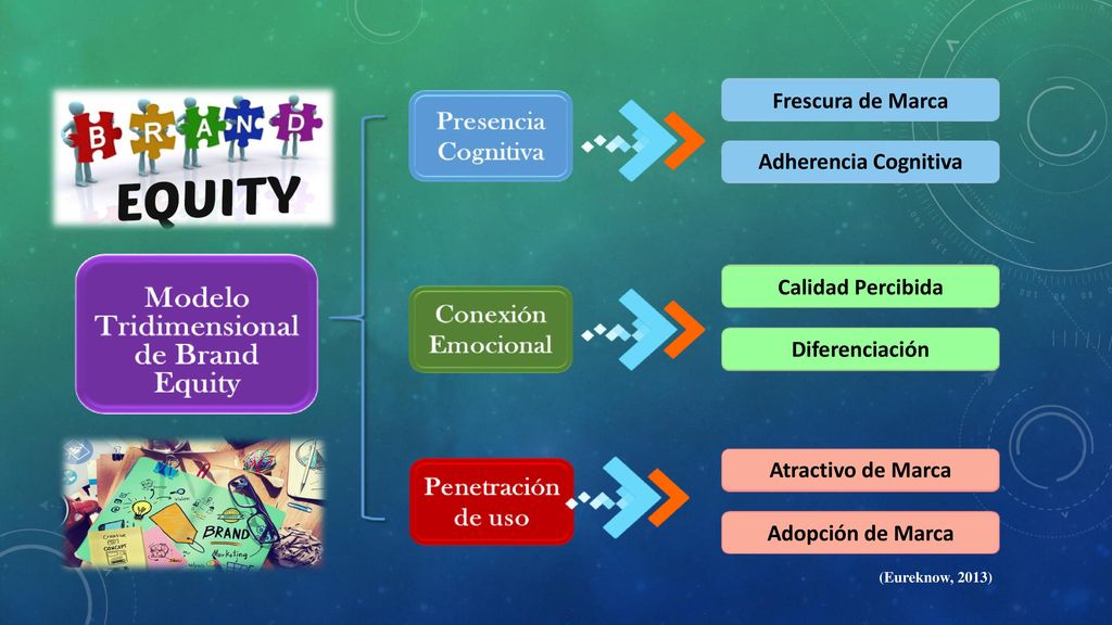 Frescura de Marca Adherencia Cognitiva Calidad Percibida