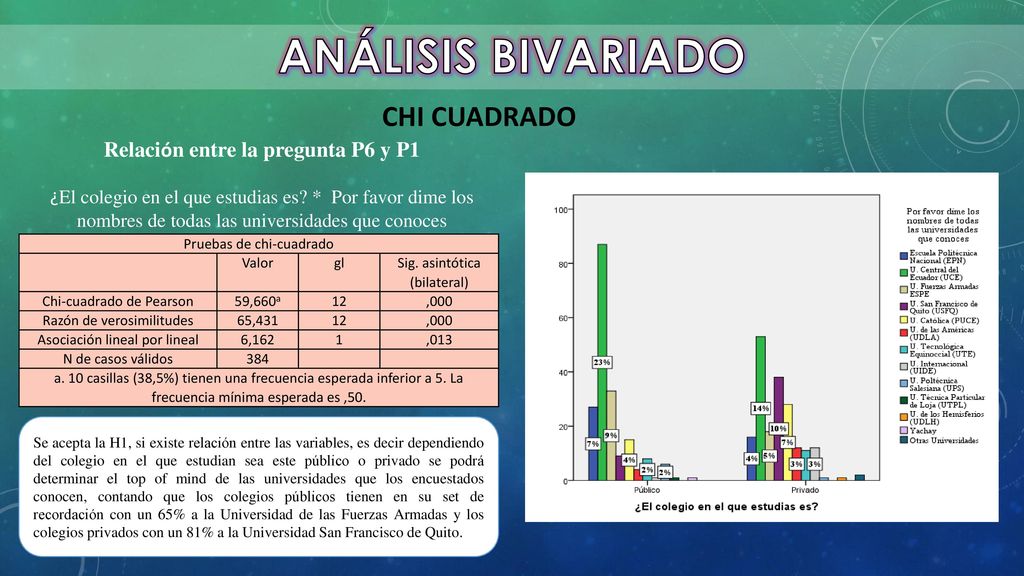 ANÁLISIS BIVARIADO CHI CUADRADO Relación entre la pregunta P6 y P1
