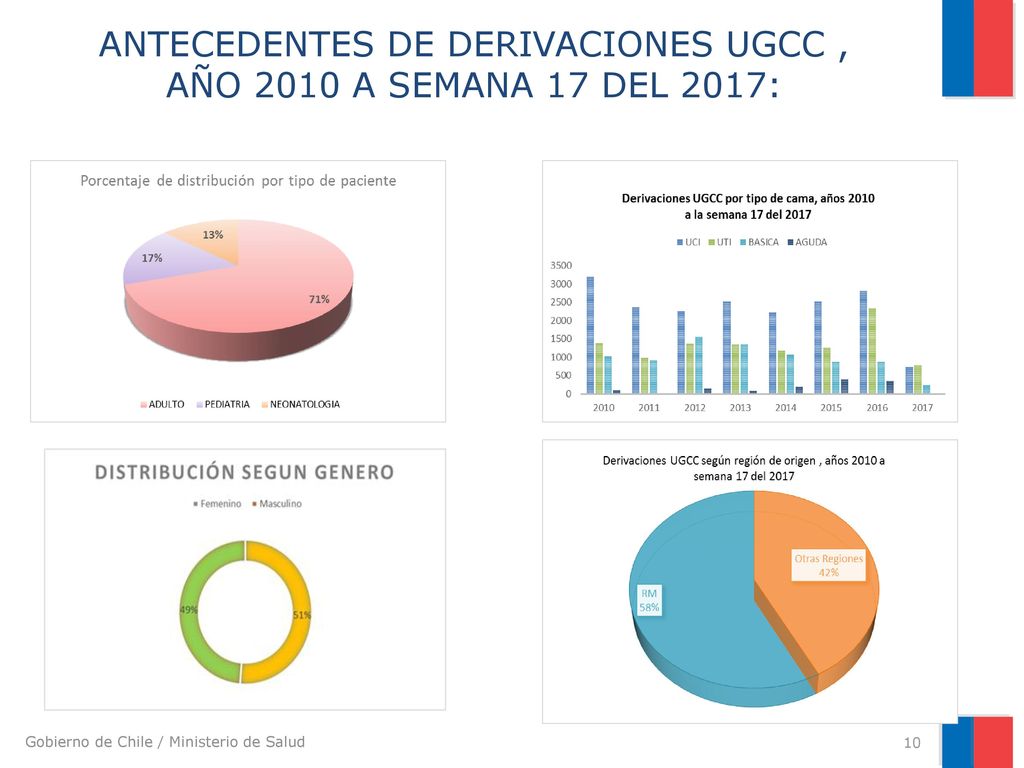 ANTECEDENTES DE DERIVACIONES UGCC , AÑO 2010 A SEMANA 17 DEL 2017: