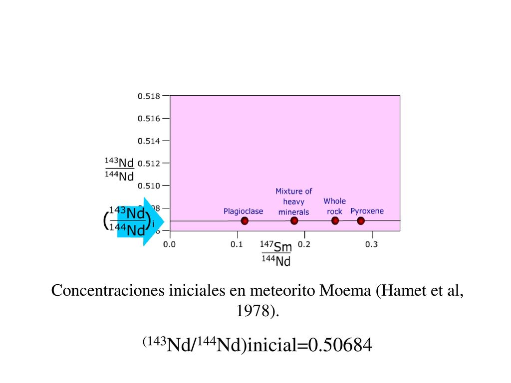 Concentraciones iniciales en meteorito Moema (Hamet et al, 1978).