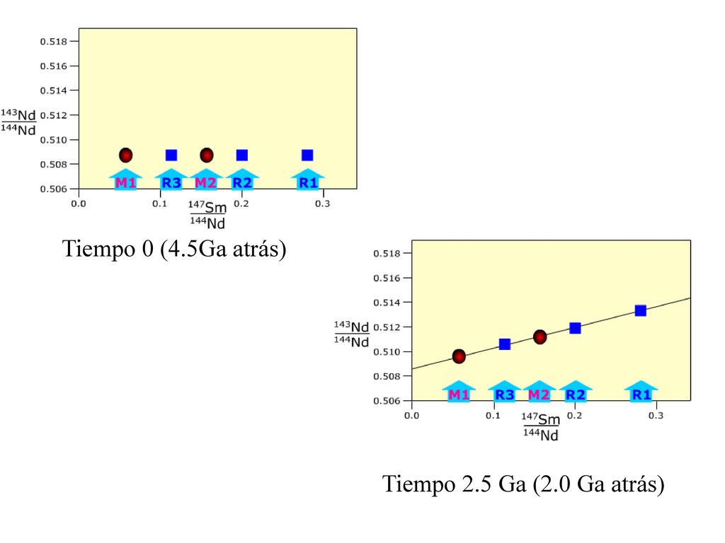 Tiempo 0 (4.5Ga atrás) Tiempo 2.5 Ga (2.0 Ga atrás)