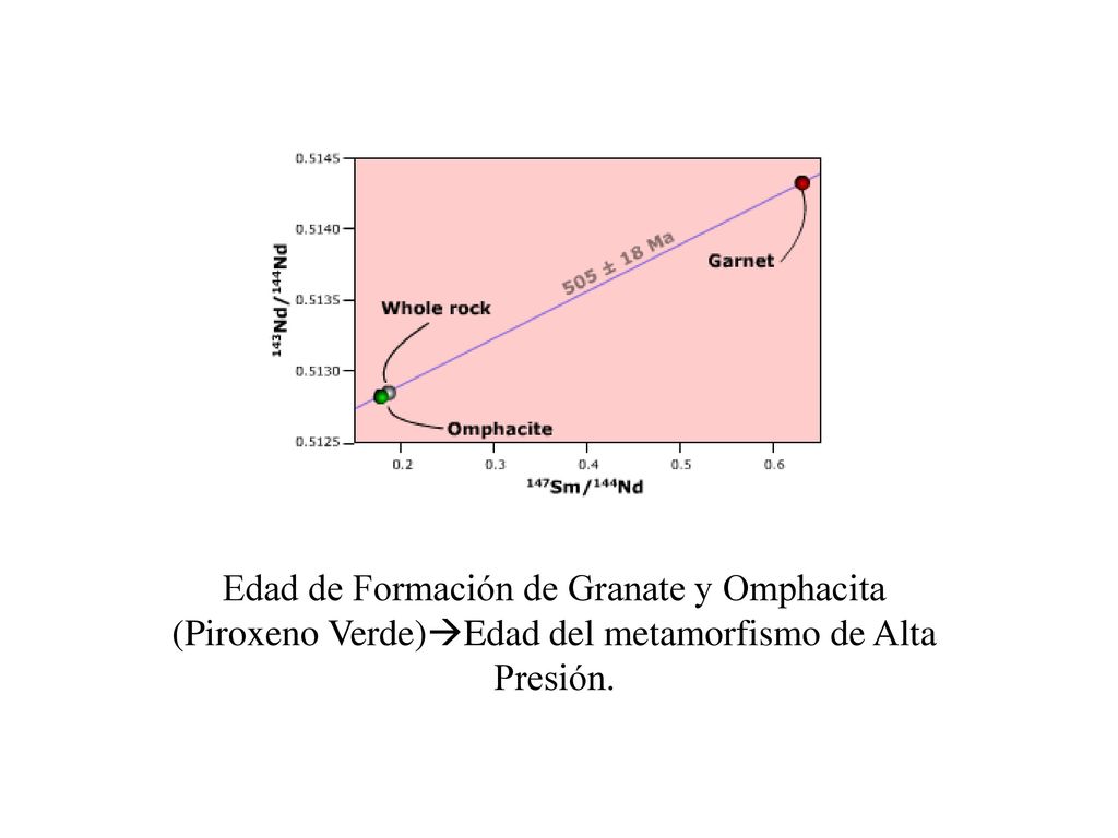 Edad de Formación de Granate y Omphacita (Piroxeno Verde)Edad del metamorfismo de Alta Presión.