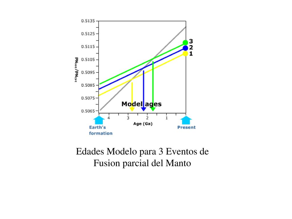 Edades Modelo para 3 Eventos de Fusion parcial del Manto