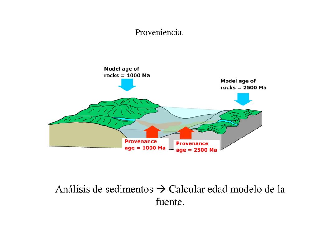 Análisis de sedimentos  Calcular edad modelo de la fuente.