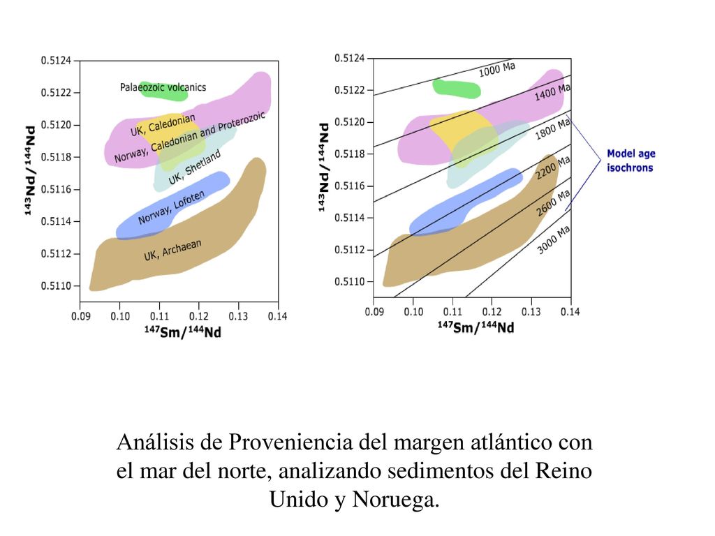 Análisis de Proveniencia del margen atlántico con el mar del norte, analizando sedimentos del Reino Unido y Noruega.