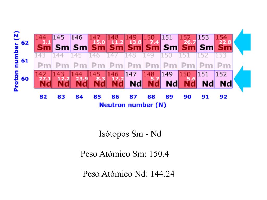 Isótopos Sm - Nd Peso Atómico Sm: Peso Atómico Nd: