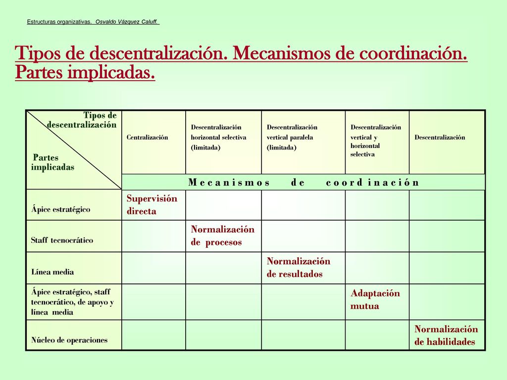 M e c a n i s m o s d e c o o r d i n a c i ó n