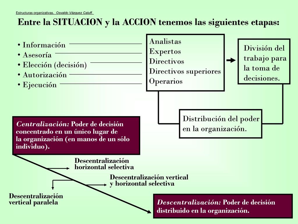 Entre la SITUACION y la ACCION tenemos las siguientes etapas: