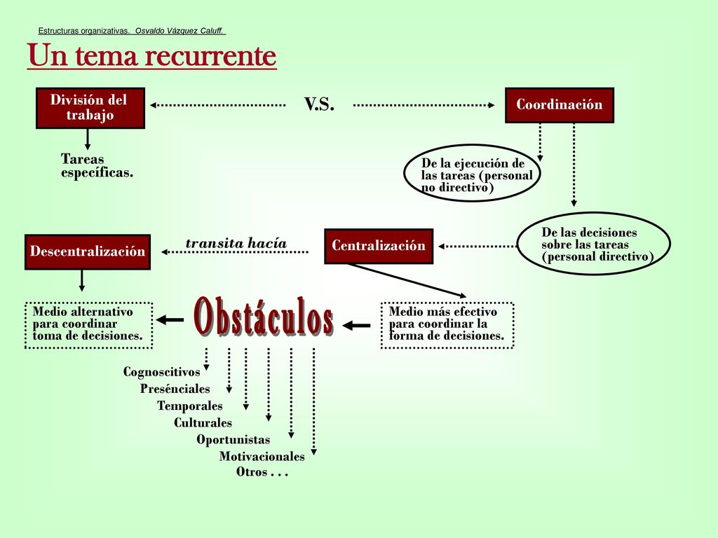 Un tema recurrente V.S. División del Coordinación trabajo Tareas
