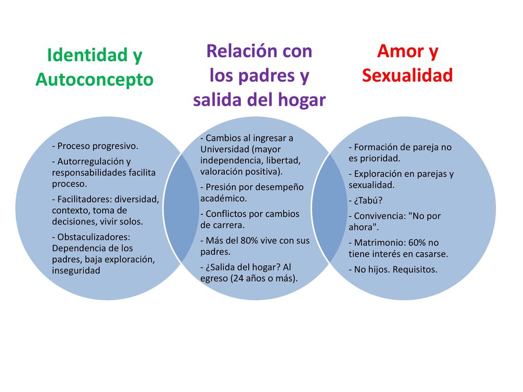 Relación con los padres y salida del hogar Identidad y Autoconcepto