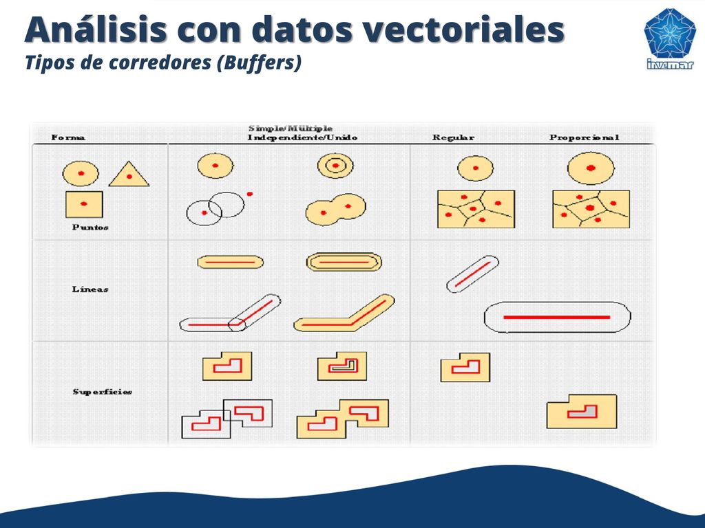 Análisis con datos vectoriales Tipos de corredores (Buffers)