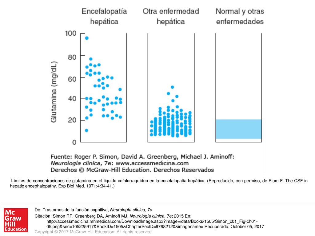 Límites de concentraciones de glutamina en el líquido cefalorraquídeo en la encefalopatía hepática. (Reproducido, con permiso, de Plum F. The CSF in hepatic encephalopathy. Exp Biol Med. 1971;4:34-41.)