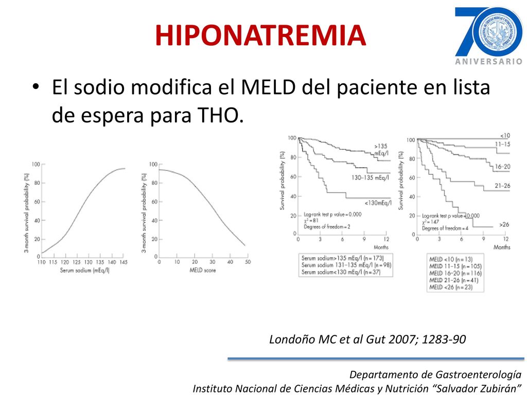 HIPONATREMIA El sodio modifica el MELD del paciente en lista de espera para THO. Londoño MC et al Gut 2007;