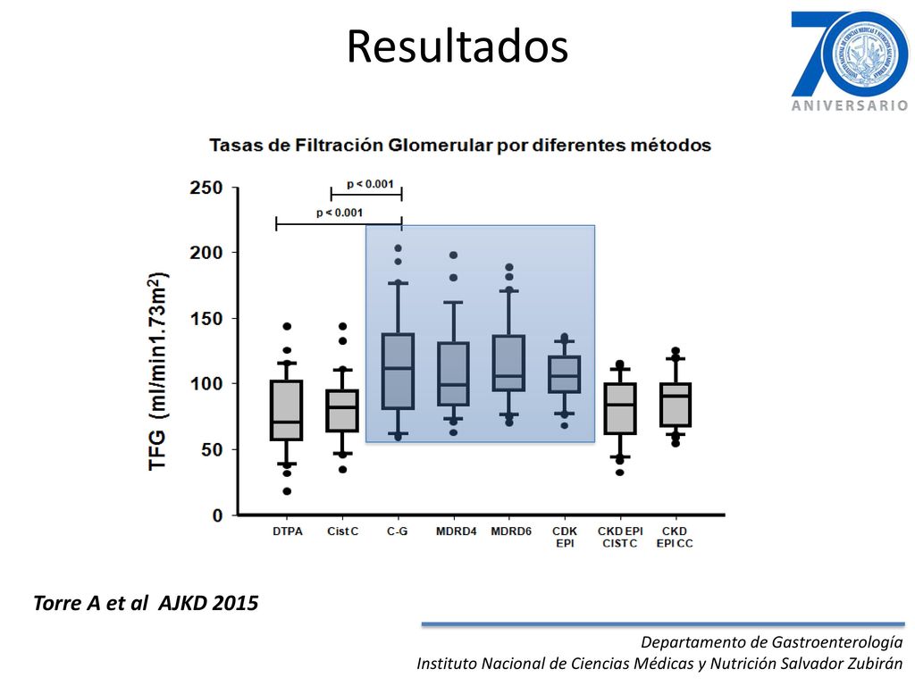 Resultados Torre A et al AJKD 2015 Departamento de Gastroenterología