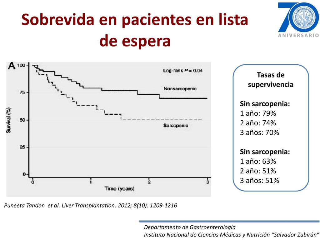 Sobrevida en pacientes en lista de espera