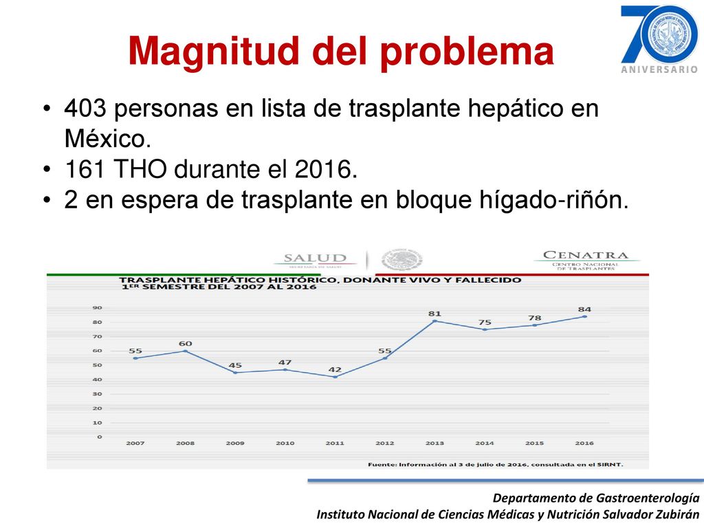 Magnitud del problema 403 personas en lista de trasplante hepático en México. 161 THO durante el