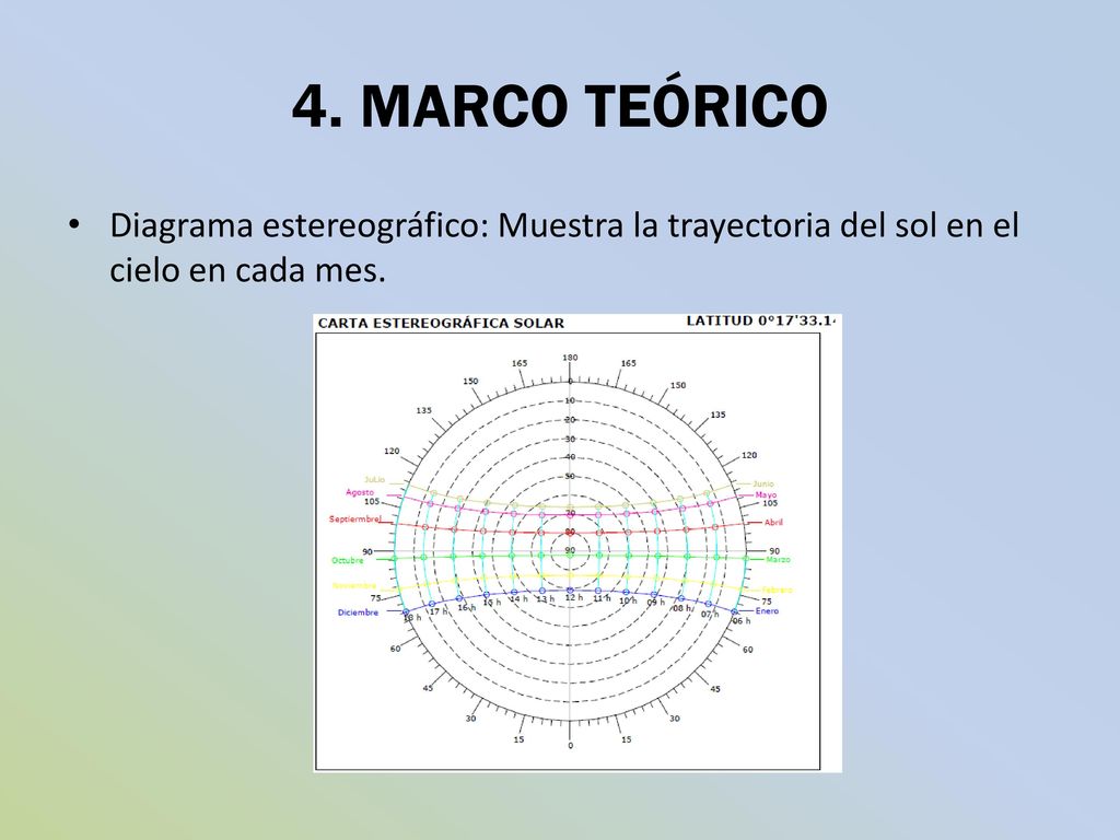 4. MARCO TEÓRICO Diagrama estereográfico: Muestra la trayectoria del sol en el cielo en cada mes.
