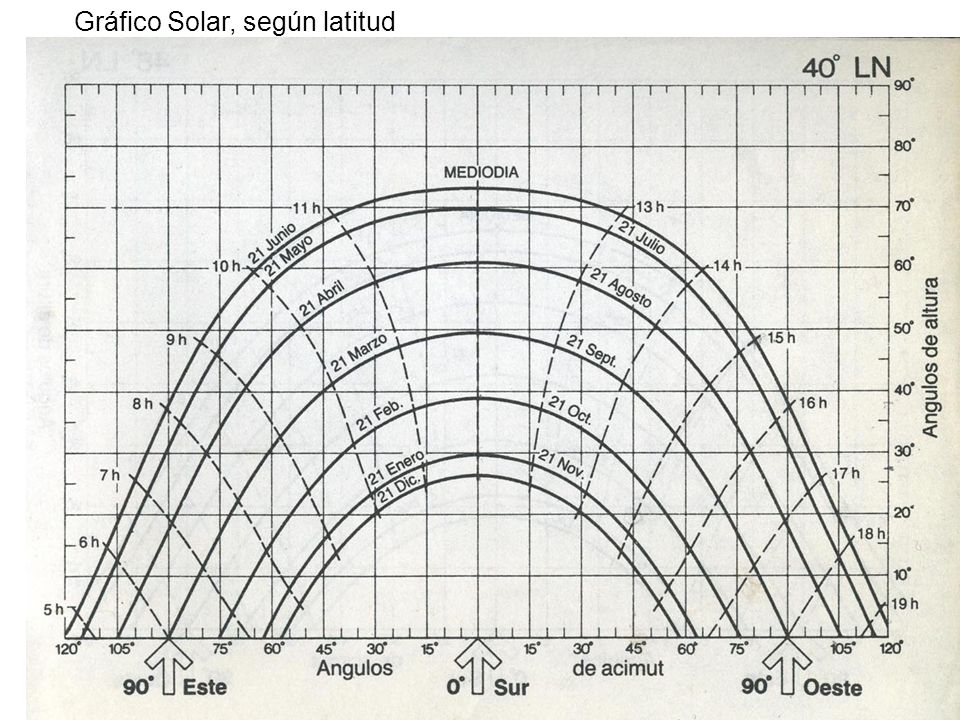 Gráfico Solar, según latitud